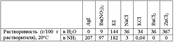 Таблица растворимости некоторых веществ