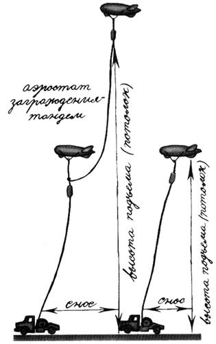 Тандем аэростатов заграждения и одиночный аэростат. Мины крепились под каждым аэростатом.