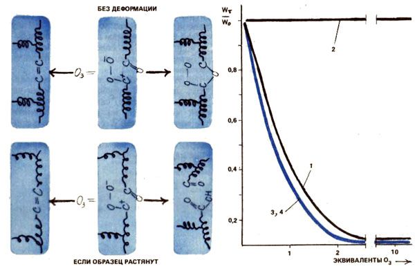 Механизм реакции озона с двойными связями эластомера и кинетика поглощения озона