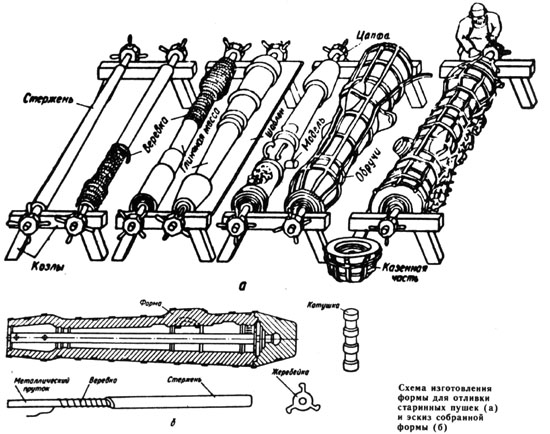 Схема изготовления формы для отливки старинных пушек (а) и эскиз собранной формы (б)