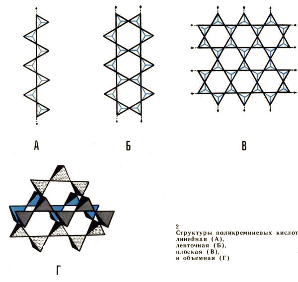 Структуры поликремниевых кислот: линейная (А), ленточная (Б), плоская (В) и объемная (Г)