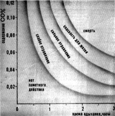 Диаграмма действия окиси углерода на человека