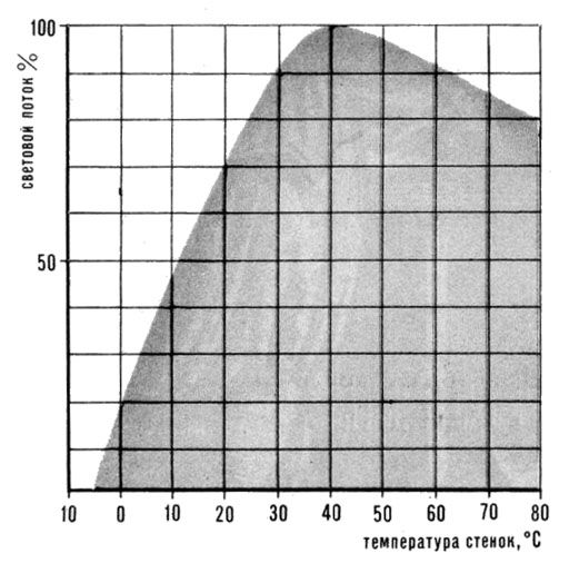 Зависимость светового потока ртутных ламп от температуры стенок