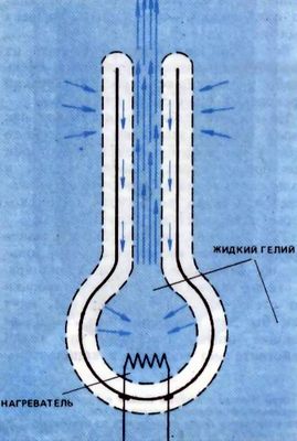 При нагревании из капилляра вырывается струя жидкого гелия. Но жидкость в бульбочке не убывает, так как по стенкам капилляра в нее встречным потоком непрерывно вползает гелий из внешней среды