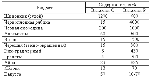 Содержание витаминов C и P в некоторых продуктах