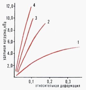 Диаграмма деформации сжатия мякиша под действием переменной нагрузки