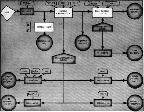 Схема комплексной переработки торфа низкой степени разложения