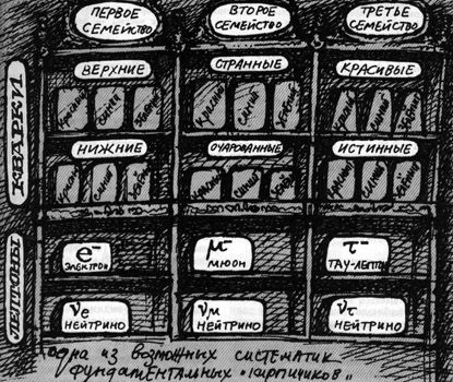 Одна из возможных систематик фундаментальных частиц