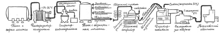 Схема автоматической линии для выработки творога