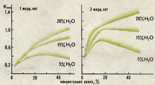 Зависимость коэффициента размножения нейтронов от концентрации урана и воды в месторождении