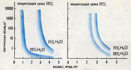 Так уменьшается концентрация урана-235 со временем