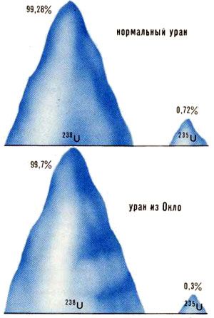 Изотопный состав обычного природного урана и урана из месторождения Окло