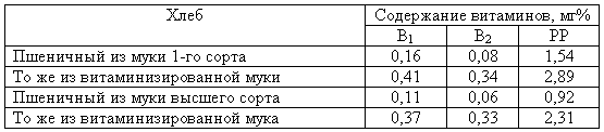 Таблица содержания витаминов группы B в хлебе